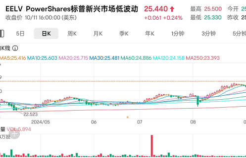 powershares标普新兴市场低波动(eelv)etf专注于捕捉新兴市场低波动股票机遇