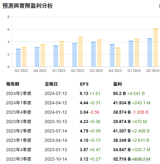 美银巨头摩根大通(jpm)与富国银行(wfc)财报揭晓在即，降息阴影下利润将何去何从？