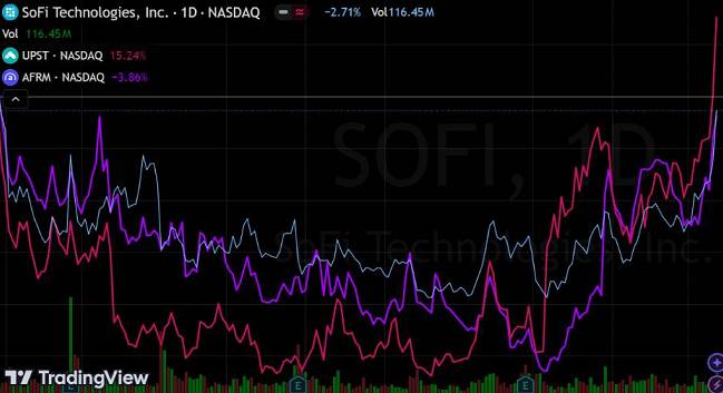 sofi股价攀升，金融科技领域新选择：upst、afrm与sofi谁将领跑？