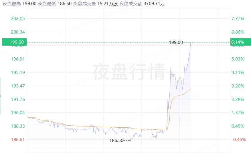 台积电第三季度业绩强劲达3253亿元台币，同比增长54%，夜盘涨幅超6%