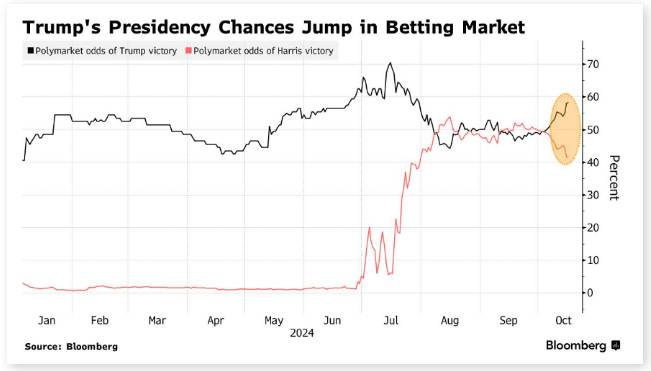 比特币一周飙升约13%！德鲁肯米勒(stan druckenmiller)认为比特币暴涨是特朗普重返白宫的一个信号
