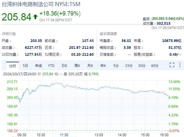 【美股最新行情】美股2024年10月17日异动个股表现，台积电大涨9.8%，再创历史新高