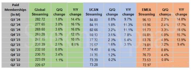 奈飞(netflix)q3业绩亮眼，新增用户超500万，销售额达98.3亿美元，同比增长了15%