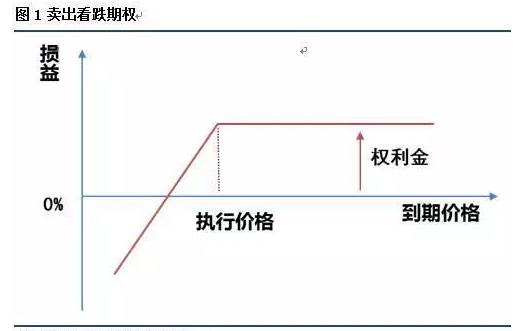 卖备兑看涨期权(sell covered call)的实施步骤及策略解析