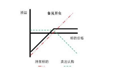 什么是卖备兑看涨期权（sell covered call）？